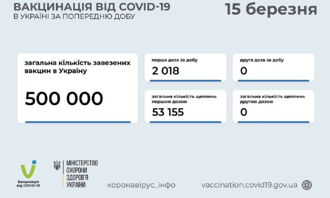 Статистика по вакцинации от коронавируса на 15 марта