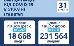 Статистика по вакцинации от коронавируса на 31 марта
