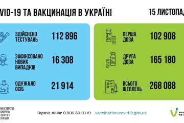 Статистика по коронавирусу на утро 16 ноября, коронавирус в Украине