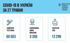 Минздрав отчитался о заболеваемости и смертности от COVID-19 за сутки