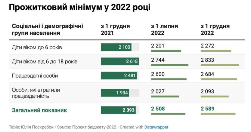 В Украине повышают прожиточный минимум с декабря: что изменится