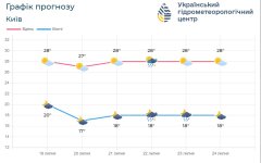 Погода в Київській області