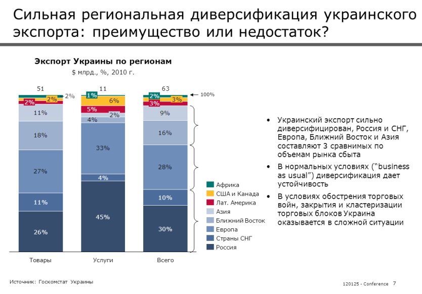 Региональная диверсификация украинского экспорта 2011