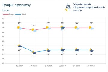 Погода в Киевской области