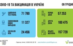 Статистика по коронавирусу на утро 10 декабря, коронавирус в Украине
