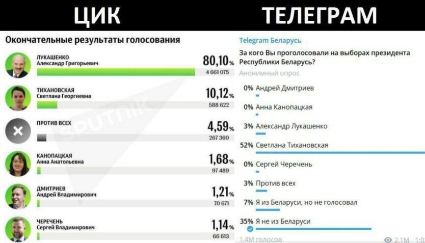 Результаты официальных выборов и голосование в Telegram,Александр Лукашенко,Светлана Тихановская