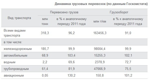 Динамика грузовых перевозок в Украине в 2012 году