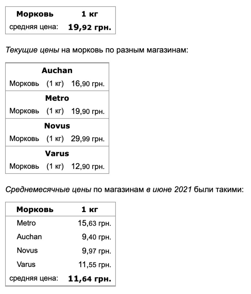 В Украине изменилась цена «борщевого набора» в июле