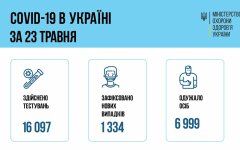 В Минздраве показали динамику с COVID-19