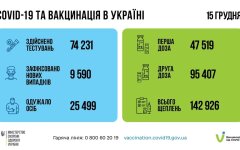 Статистика по коронавирусу в Украине на утро 16 декабря, коронавирус в Украине