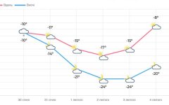 Погода в Киеве