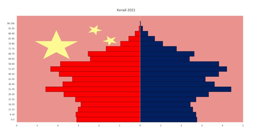 Демография Китая в 2021 году