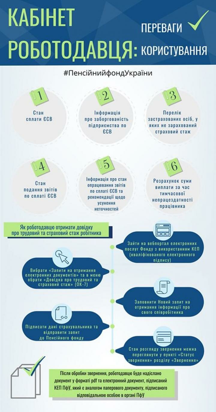 Пенсійний фонд України запустив онлайн-кабінети