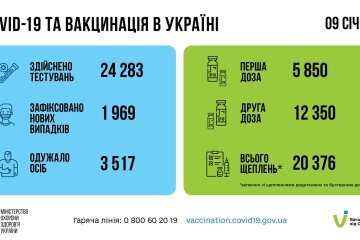Статистика по коронавирусу на утро 10 января, коронавирус в Украине