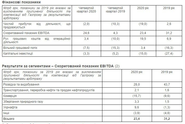 Нафтогаз Украины, Цена на газ в Украине, Убытки Нафтогаза в 2020 году