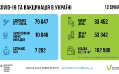 Статистика по коронавирусу на утро 13 января, коронавирус в Украине