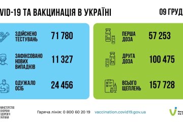 Статистика по коронавирусу на утро 10 декабря, коронавирус в Украине