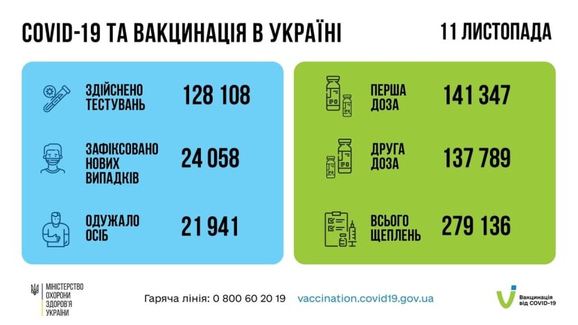 Статистика по коронавирусу в Украине на утро 12 ноября, коронавирус в Украине, пандемия коронавируса