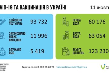 СOVID-19: за сутки заболели почти 12 тысяч украинцев