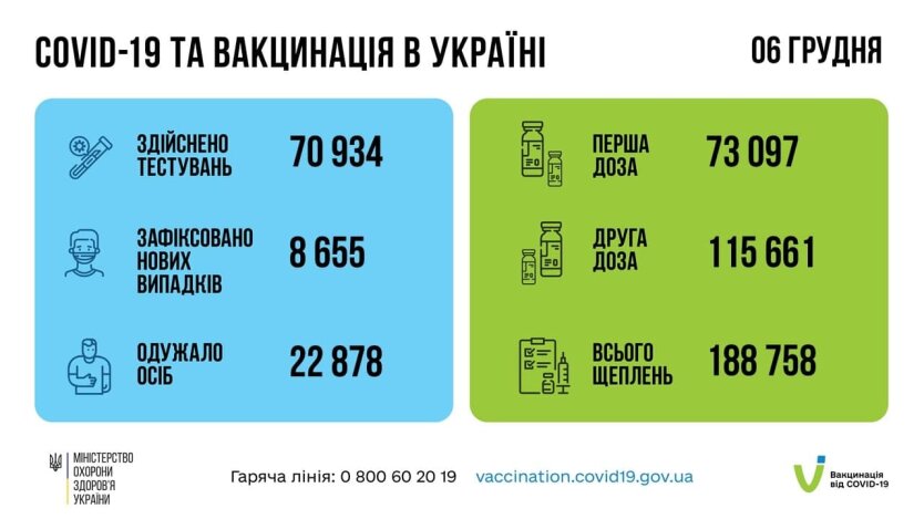 Статистика по коронавирусу на утро 7 декабря, коронавирус в Украине