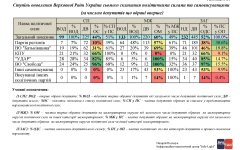 Ступень оновлення Верховної Ради сьомого скликання політичними силами та самовисуванцями