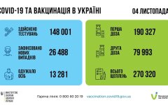 Статистика по коронавирусу на утро 5 ноября, коронавирус в Украине
