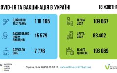 В Украине ухудшается суточная СOVID-ситуация