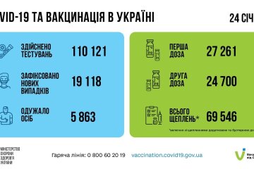 Статистика по коронавирусу на утро 25 января, коронавирус в Украине