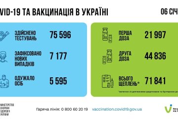Статистика по коронавирусу на утро 7 января, коронавирус в Украине