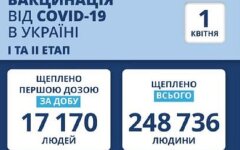 Статистика по вакцинации от коронавируса на 1 апреля