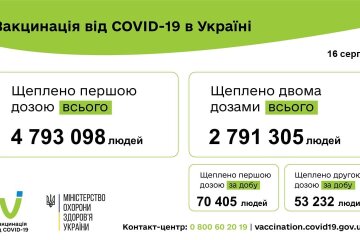 В Украине за сутки сделали более 120 тысяч COVID-прививок