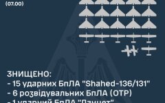 Сбиты 15 "шахедов" из 17, - Воздушные силы