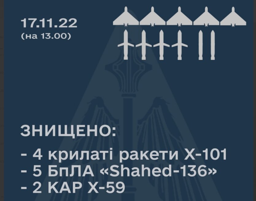 Воздушные войска отчитались о 6 сбитых российских ракетах