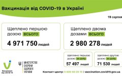 Почти 130 тысяч украинцев вакцинировались за сутки