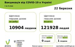 Статистика по вакцинации от коронавируса на 23 марта