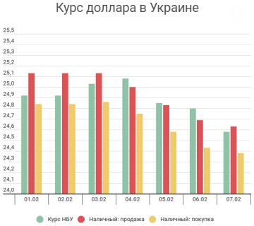 Доллар феврале. Курс доллара 2000 -2013. Курс доллара в феврале. Курс доллара НБУ. Курс доллара в феврале 2013 года в России.