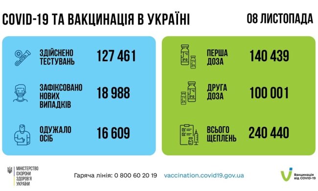 Статистика по коронавирусу на утро 9 ноября, коронавирус в Украине