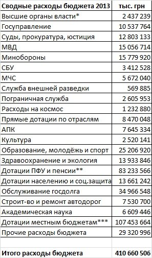 Сводные расходы бюджета Украины в 2013 году