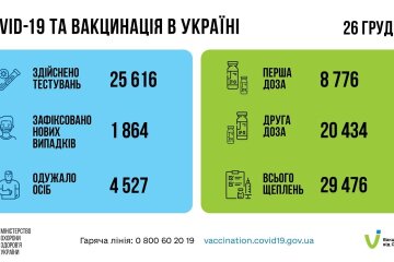 Статистика по коронавирусу на утро 27 декабря, коронавирус в Украине