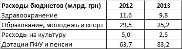 Сравнительная таблица расходов бюджета Украины в 2012-2013 годах