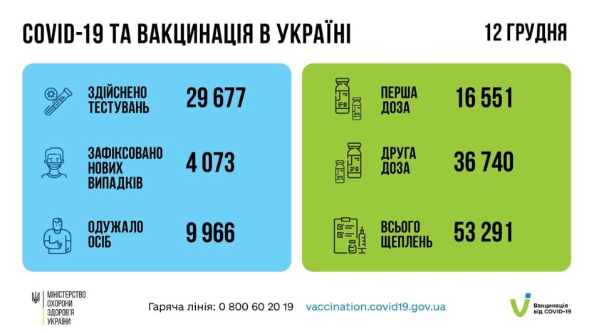 Статистика по коронавирусу на утро 13 декабря, коронавирус в Украине