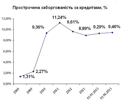 Просроченная задолжность по кредитам в Украине