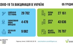 Статистика по коронавирусу на утро 6 декабря, коронавирус в Украине