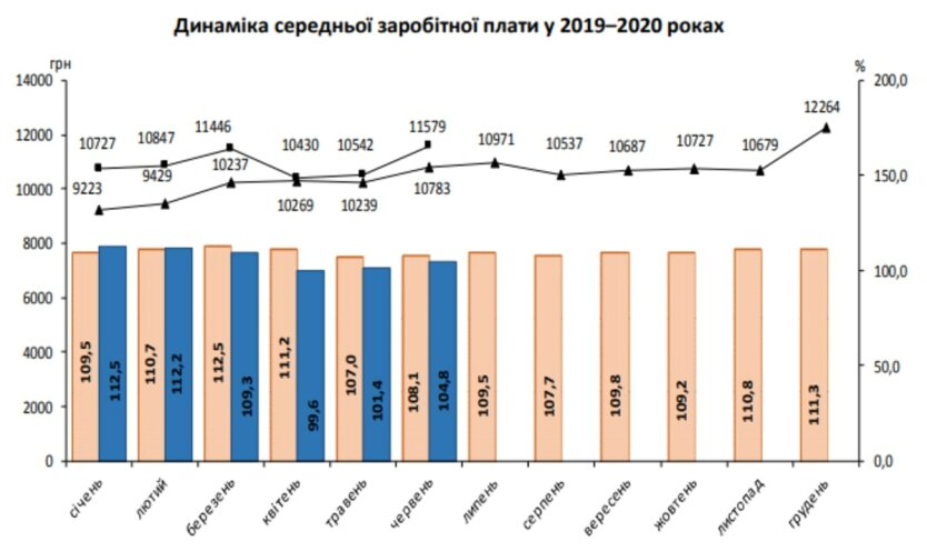 График роста зарплат в Украине,Зарплаты в Украине,средняя зарплата в Украине,минималка в Украине