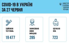Минздрав показал статистику по COVID-19 на 28 июня