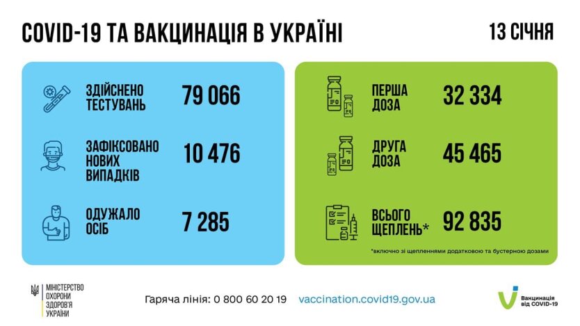 Статистика по коронавирусу на утро 14 января, коронавирус в Украине