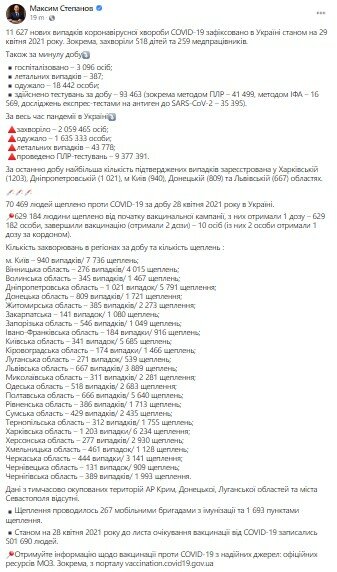 Коронавирус в Украине, Максим Степанов, Статистика по заболеваемости коронавирусом