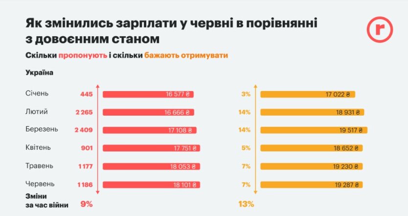 Инфографика зарплат / rabota.ua