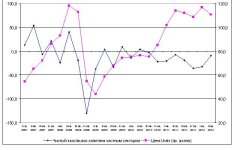 Нефть Россию не спасет