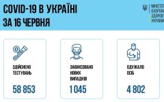 78 человек умерли от коронавируса за сутки, - Минздрав